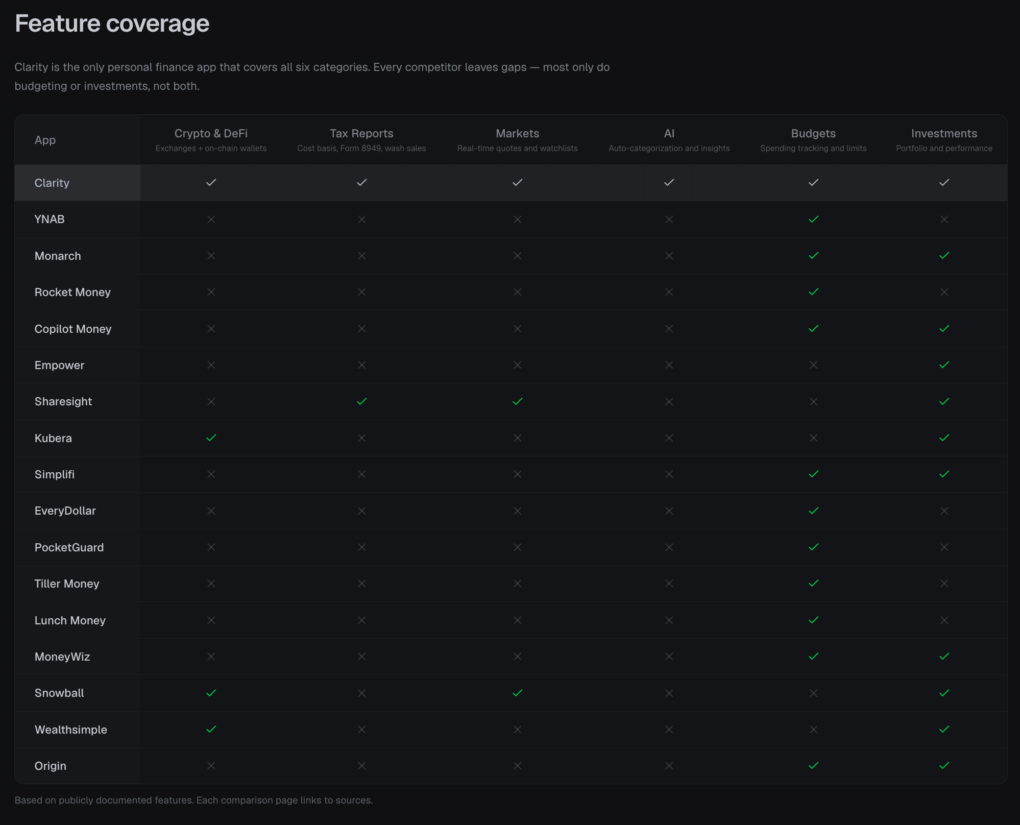Clarity feature overview comparison