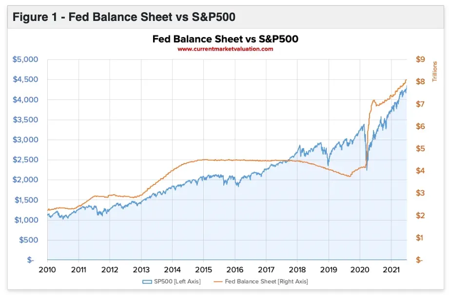 Federal Reserve balance sheet correlation with S&P 500