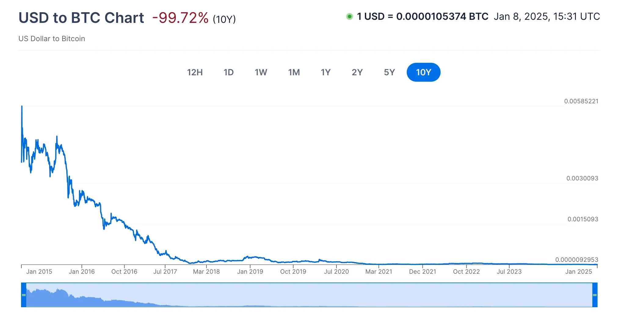 usd-to-btc