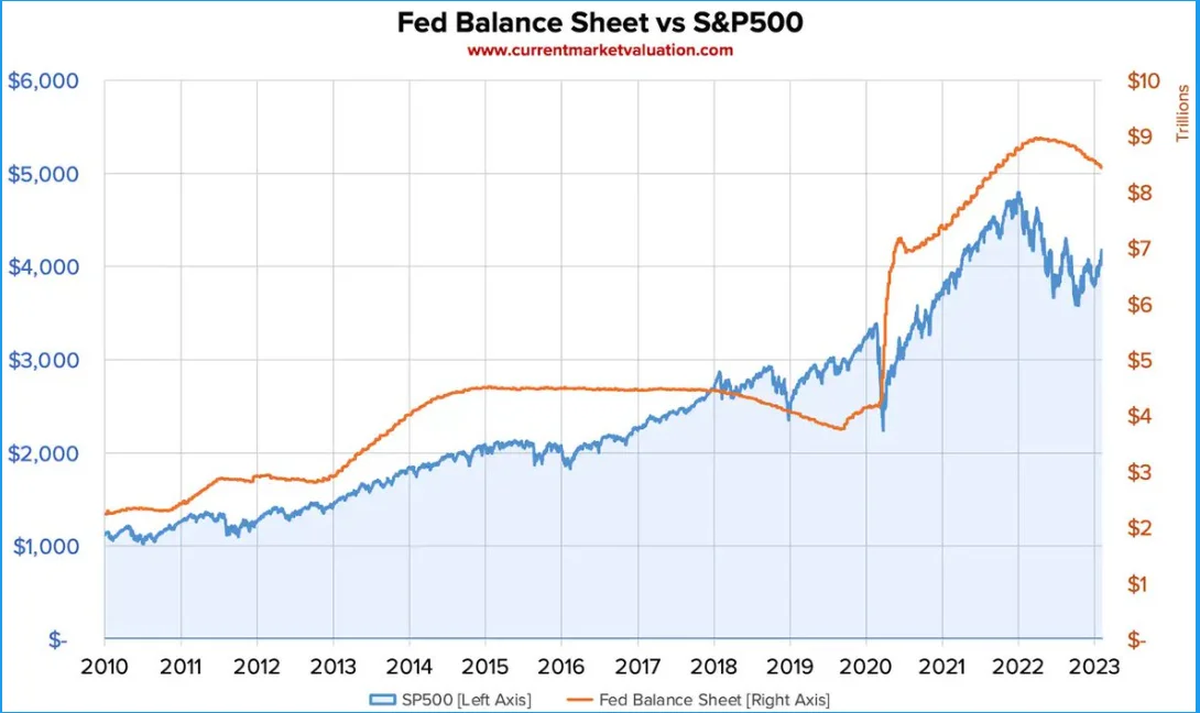 Federal Reserve balance sheet correlation with S&P 500