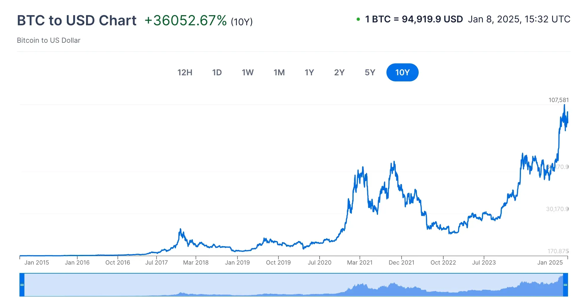 Bitcoin price chart in USD showing exponential appreciation from 2010 to 2025