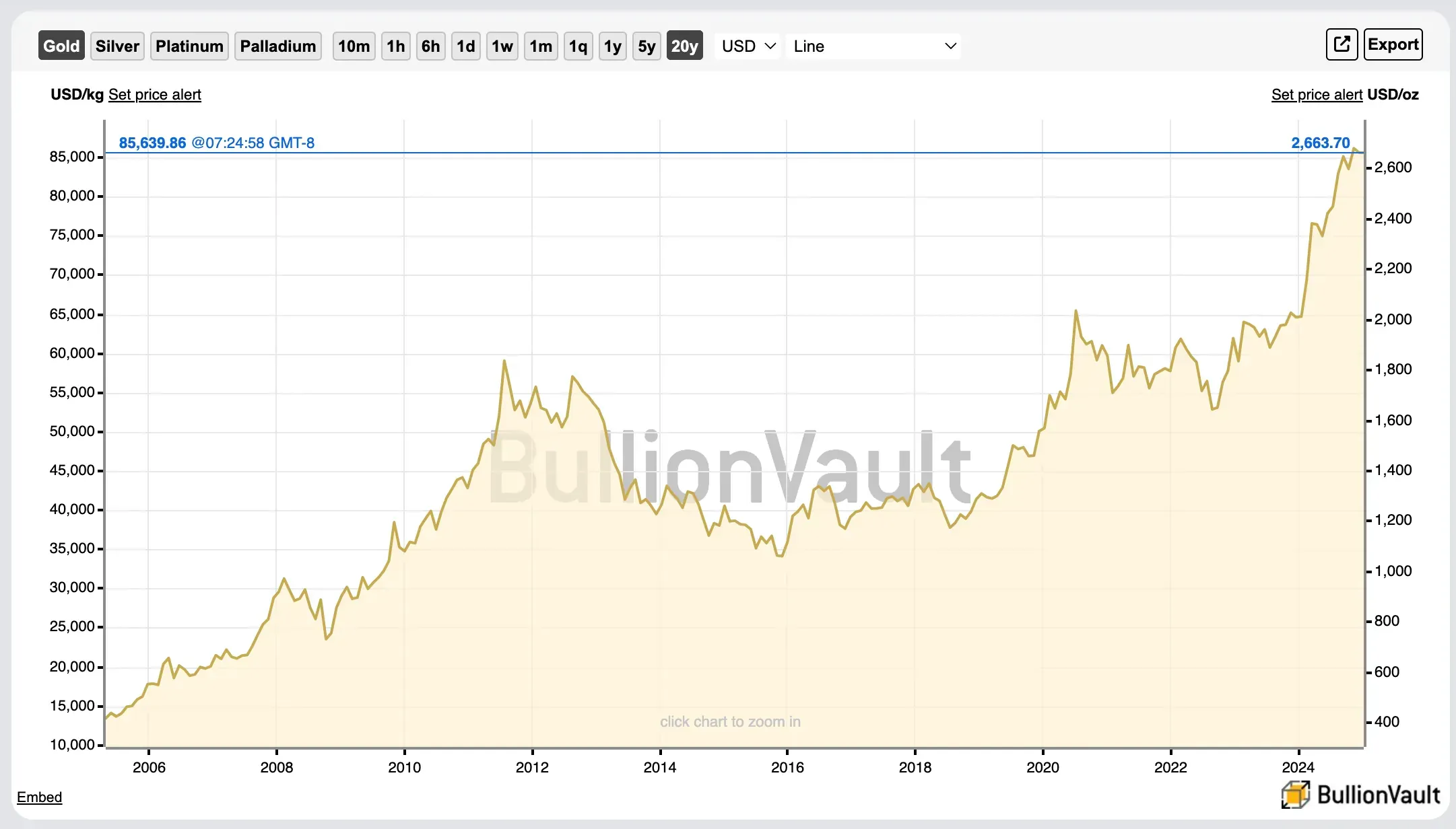 Gold price chart showing cup and handle technical pattern