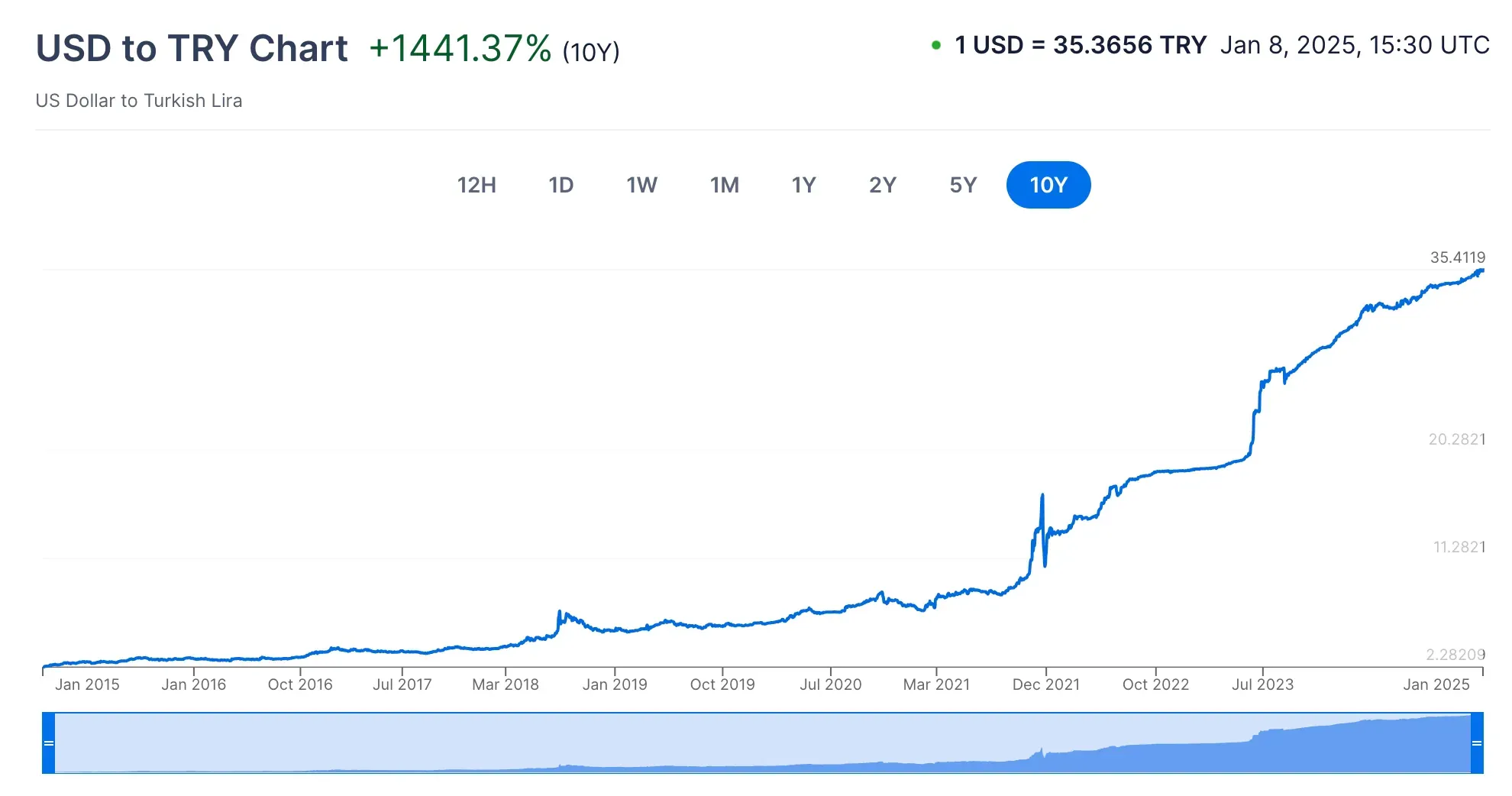 USD-TRY exchange rate showing Turkish Lira devaluation