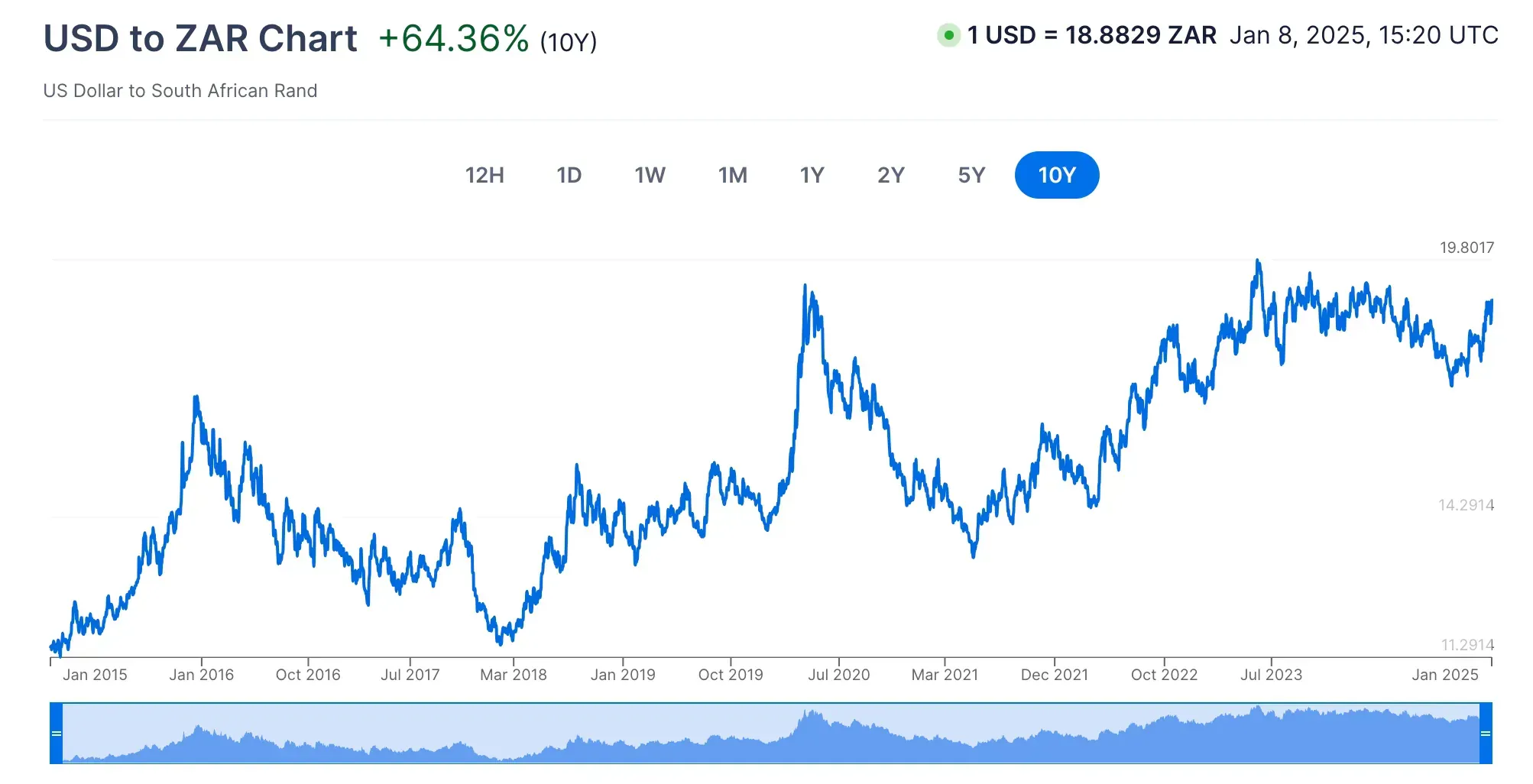 South African Rand exchange rate against USD showing high volatility